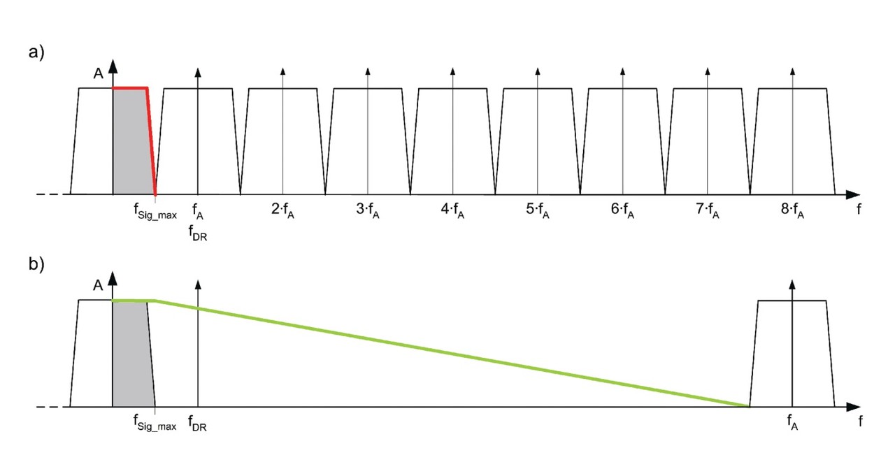 Obr. 1. Frekvenční spektrum digitálního signálu